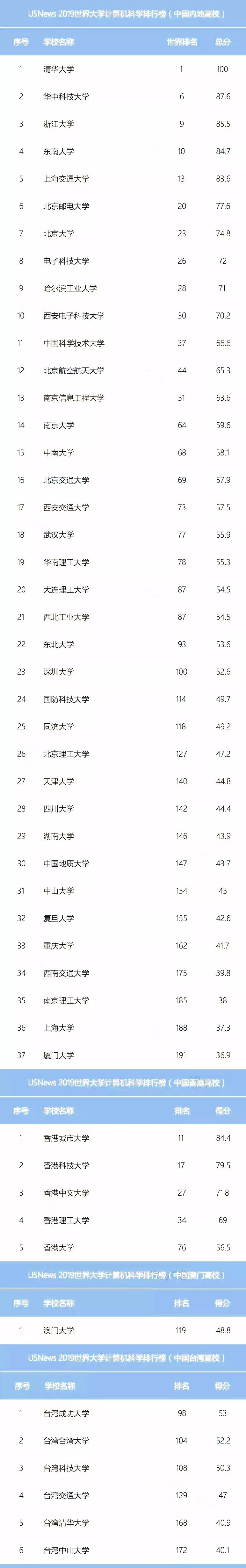 计算机科学大学排名,工科、计算机科学USNews 2019世界大学排行榜