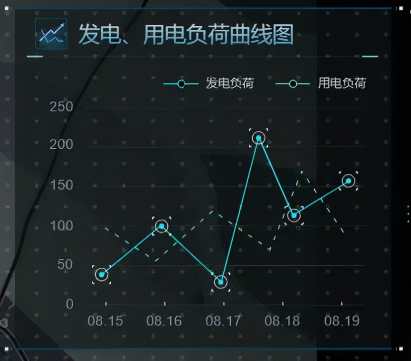 总发电,总用电量,发电和用电负荷曲线图是了解本座城市电力调控结果的