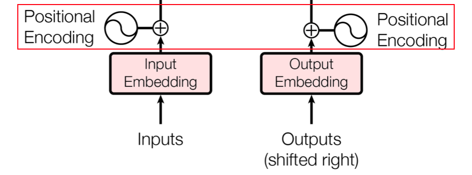 Positional Encoding