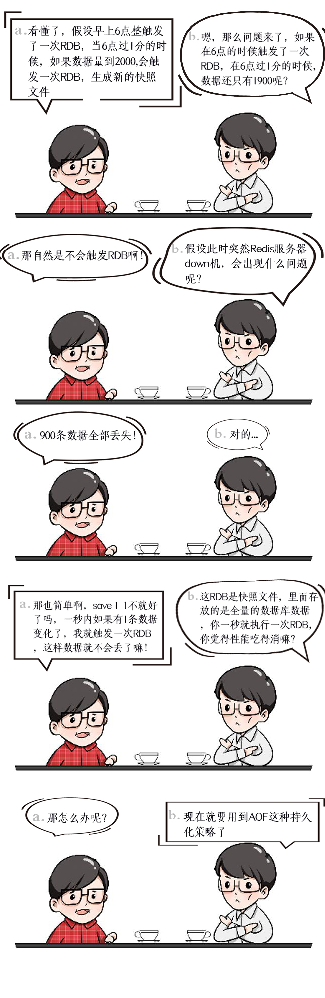 Python成神之路 漫画 谈谈redis持久化 一线互联网大厂中高级java面试真题收录