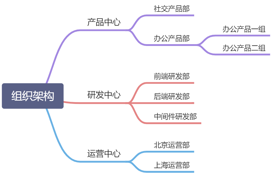 企业组织架构