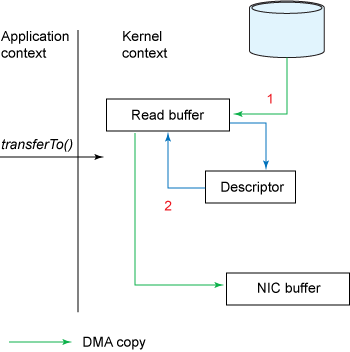 Data copies when transferTo() and gather operations are used