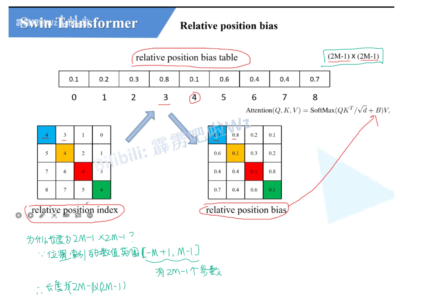 Swin Transformer阅读笔记