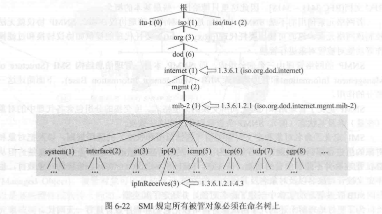 简单网络管理协议SNMP