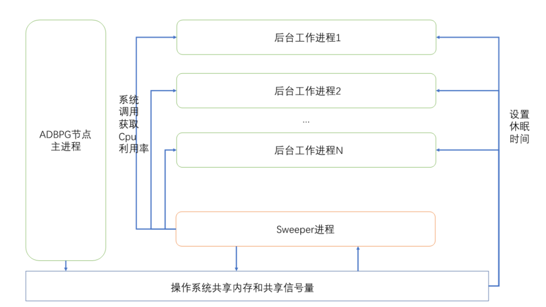 实操指南 | Resource Queue如何实现对AnalyticDB PostgreSQL的资源管理？