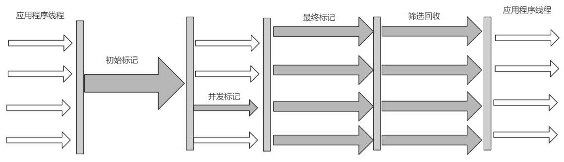 【11-JVM面试专题-说说你知道的垃圾回收算法？垃圾回收器你知道吗？CMS、G1和ZGC垃圾回收器你有过了解吗？】