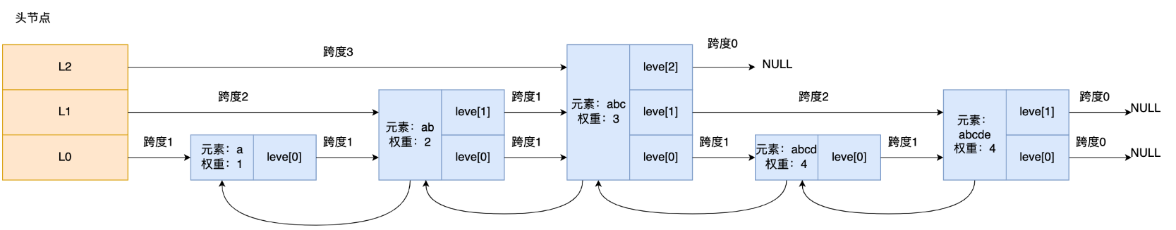 redis数据结构