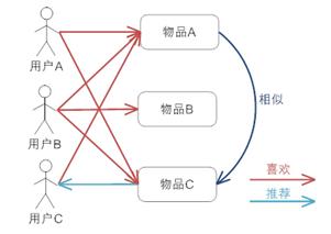 JAVA开源协同过滤算法,推荐算法：协同过滤算法的介绍
