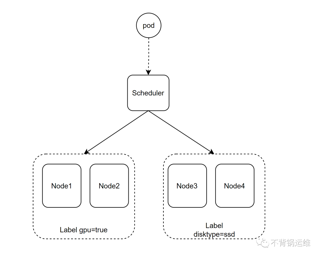 k8s调度之初探nodeSelector和nodeAffinity