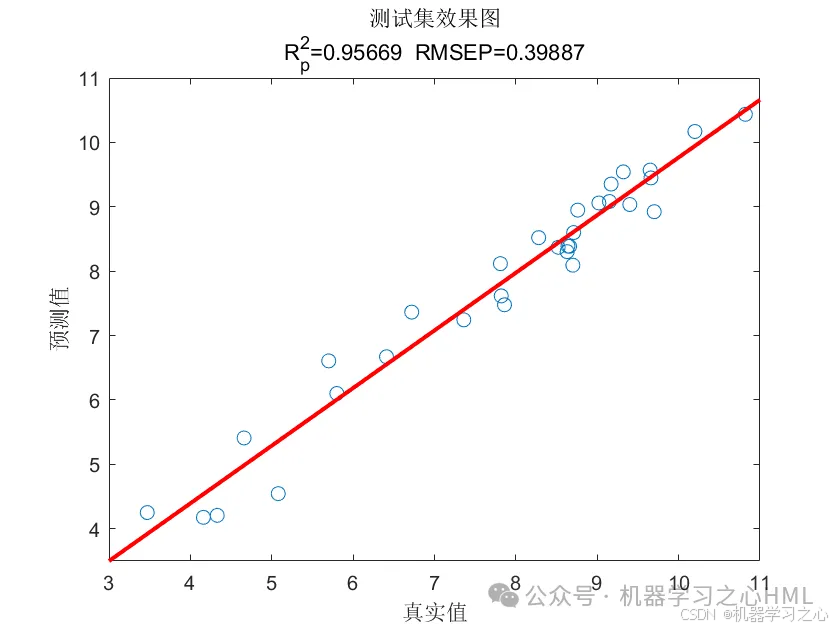 JCR一区级 | Matlab实现SSA-Transformer-LSTM多变量回归预测_matlab_06