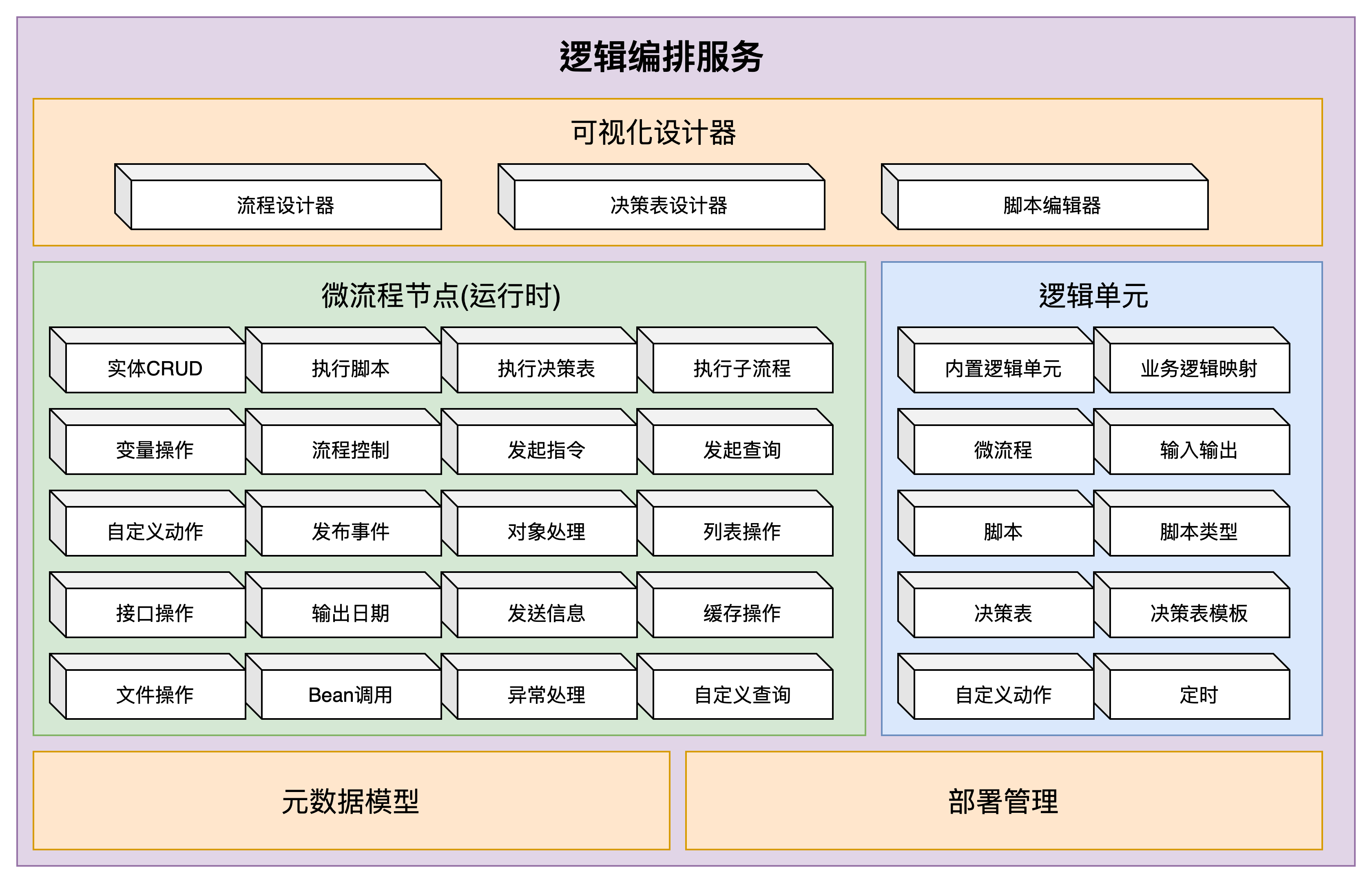 【程序员日记】——从业务编排到低代码 | 京东云技术团队