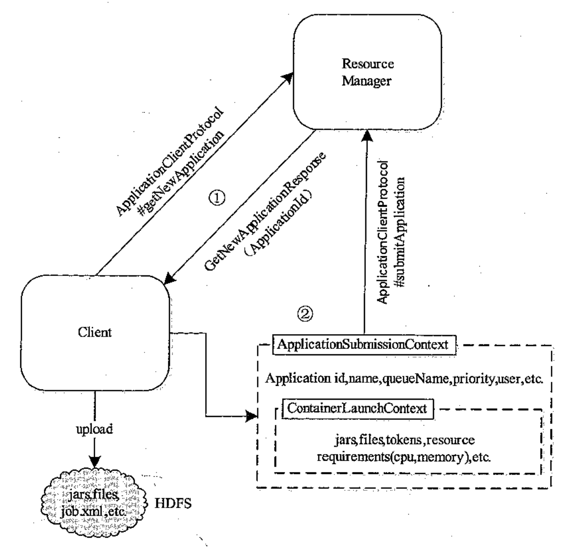 【深入浅出 Yarn 架构与实现】32 Yarn Client 编写_java 通过yarnsite构建yarnclientCSDN博客