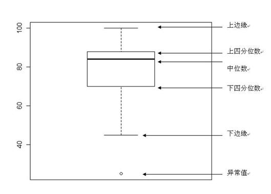 python使用箱型图剔除异常值