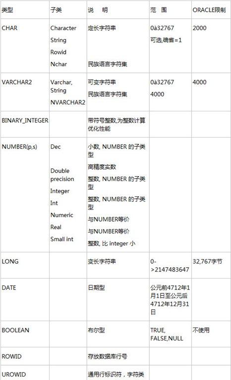 pl/sql篇之變量的定義