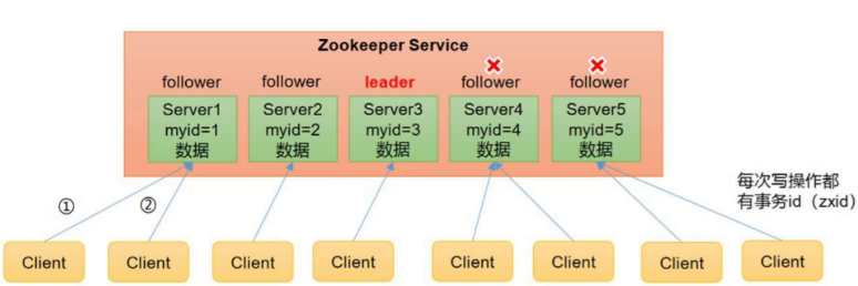 分布式系统的可靠协调系统——Zookeeper