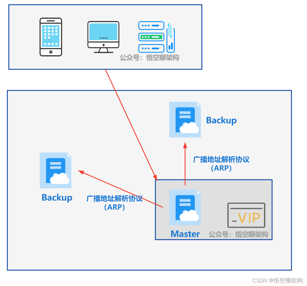 34a263e31d16e7f5cc4fb60a9ff56a56 - 一次 Keepalived 高可用的事故，让我重学了一遍它！