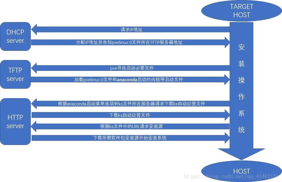 PXE+kickstart原理