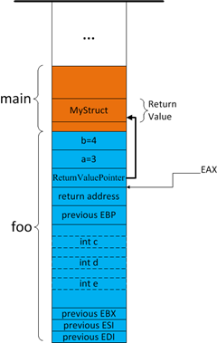 4. C++ 堆栈工作机制