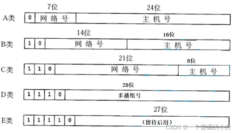 【Linux 网络编程5】网络/数据链路层--IP协议，MAC帧协议和ARP协议