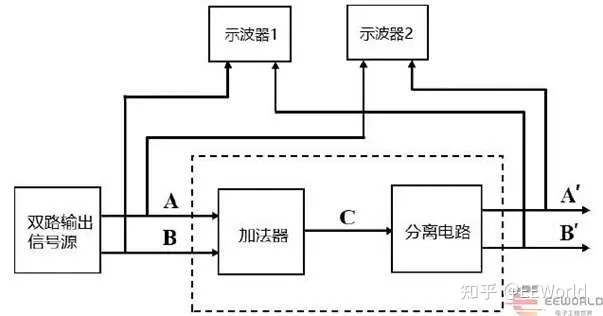 【大学生电子竞赛题目分析】——2023年H题《信号分离装置》