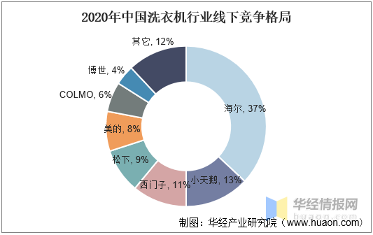 2021年中国洗衣机行业发展现状分析，行业往智能化、健康化发展「图」