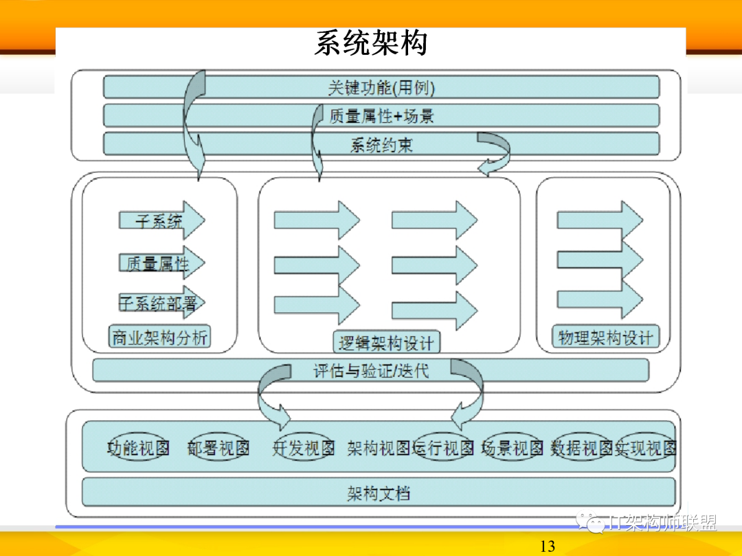 it系统架构及架构体系详解
