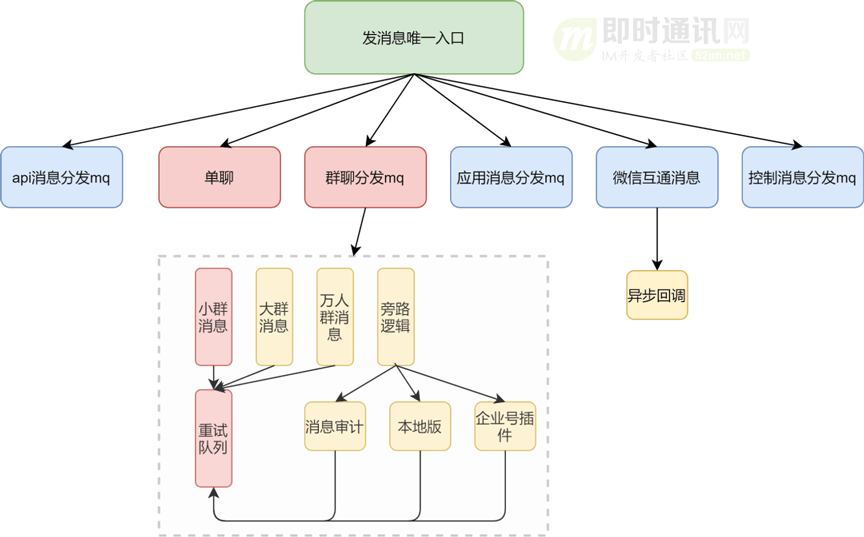 企业微信的IM架构设计揭秘：消息模型、万人群、已读回执、消息撤回等