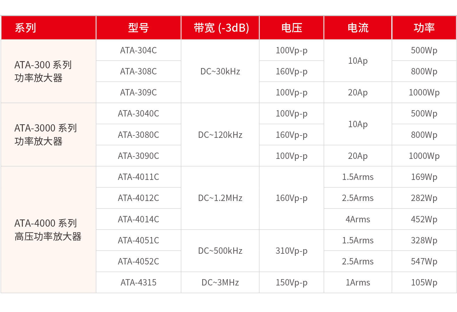 Aigtek安泰电子| 多系列宽频大功率放大器全新上市！可免费试用！