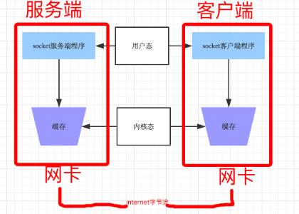 Python之网络编程