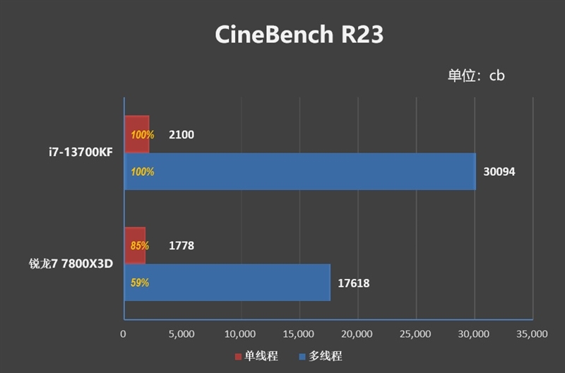 Quem é mais adequado para gráficos de sobremesa?  Comparação de i7-13700KF e Ryzen 7 7800X3D: A produtividade do jogo é 50% mais forte que a da Intel