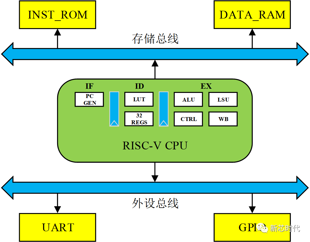 10-02-05-01 1024 点 FFT 的 RISC-V SoC 整体架构