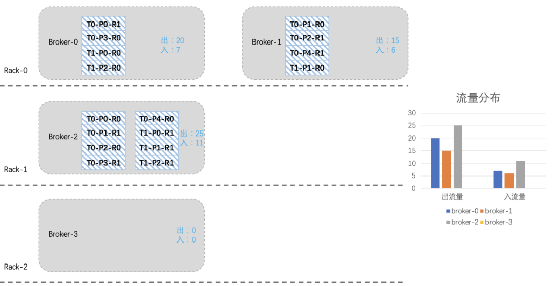 34d500a73bf560cd7b8386b8a07776bd - Kafka 负载均衡在 vivo 的落地实践