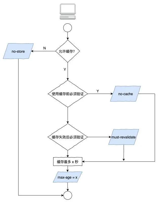 51 张图助你彻底掌握 HTTP 协议 