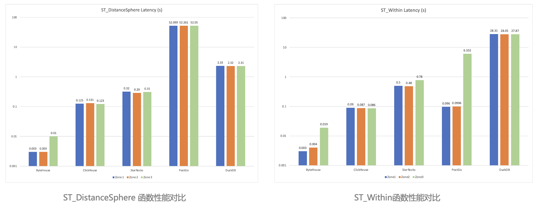 提升地理空间分析效率，火山引擎ByteHouse上线GIS能力