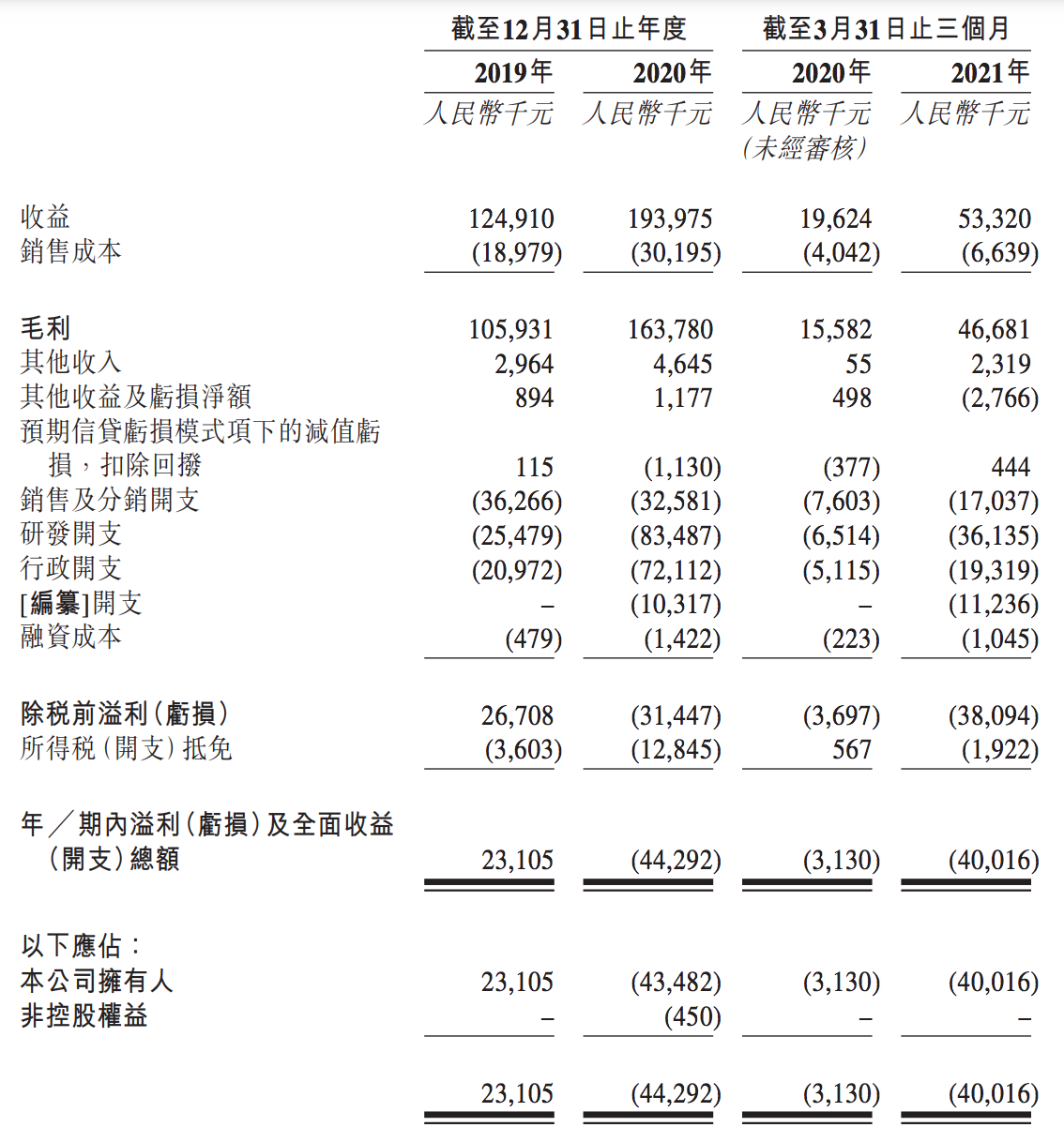 先瑞达医疗赴港上市背后：借钱给控股股东支付股息，自身尚未盈利