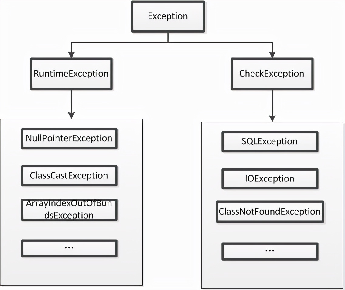 Java中的异常体系