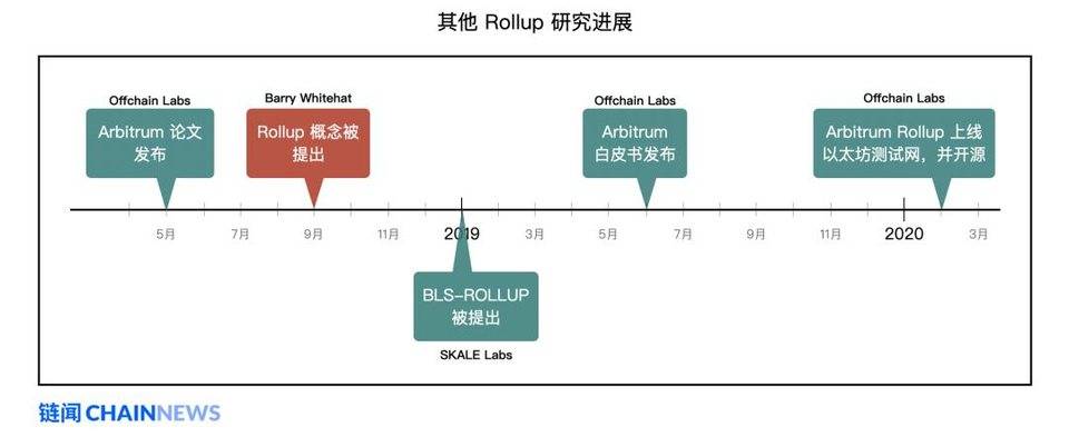 以太坊扩容最热门主力方案 Rollup 学习指南