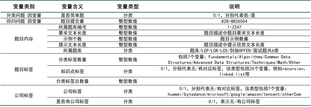 基于Boosting的力扣题目建模分析