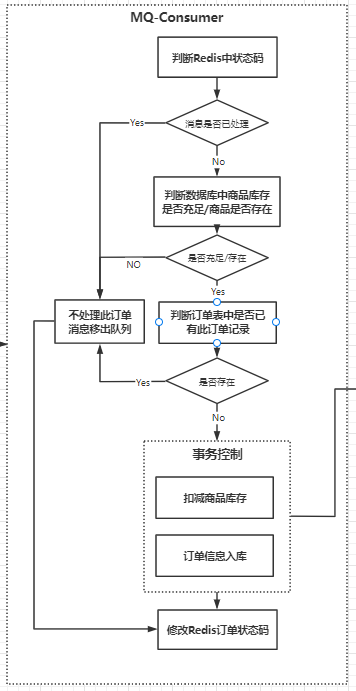 MQ消费者流程