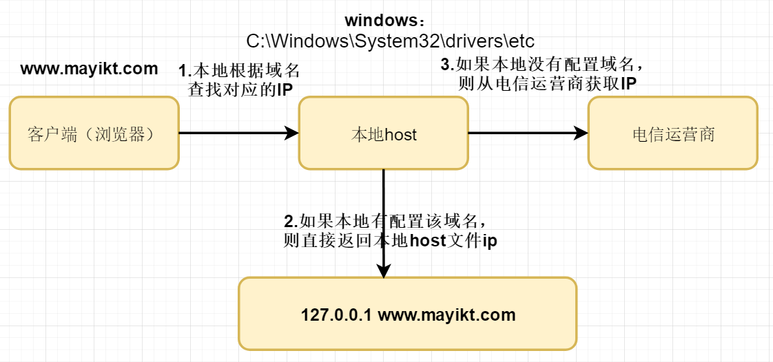 零基础学JavaWeb开发（二十七）之 nginx快速入门（1）