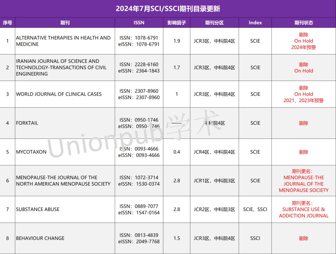 警惕预言成真！3本预警、On Hold已被剔除，新增8本SCI/SSCI被除名！7月WOS更新（附下载）