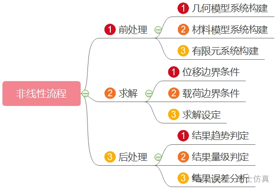 非线性专题----几何非线性_几何非线性怎么做模态分析-CSDN博客