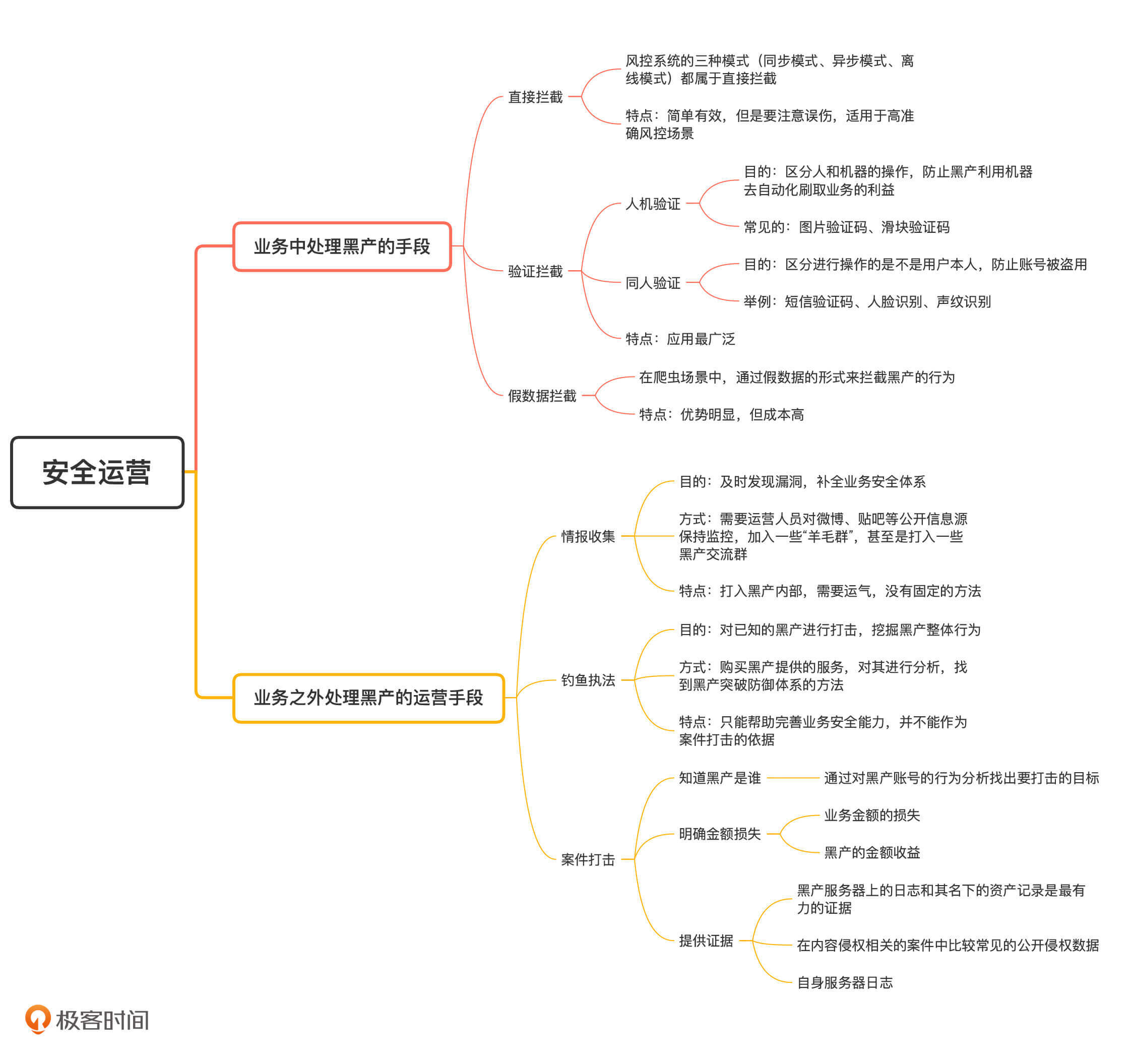 极客时间课程笔记：业务安全