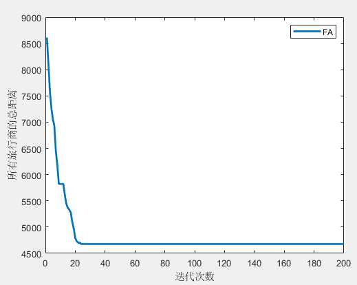 SD-MTSP：萤火虫算法（FA）求解单仓库多旅行商问题MATLAB（可更改数据集，旅行商的数量和起点）