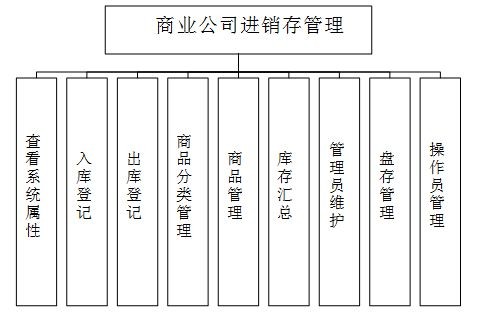 基于Java的超市进销存管理系统的设计与实现