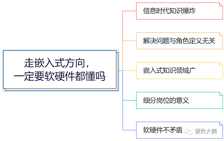 走嵌入式方向，一定要软硬件都懂吗？