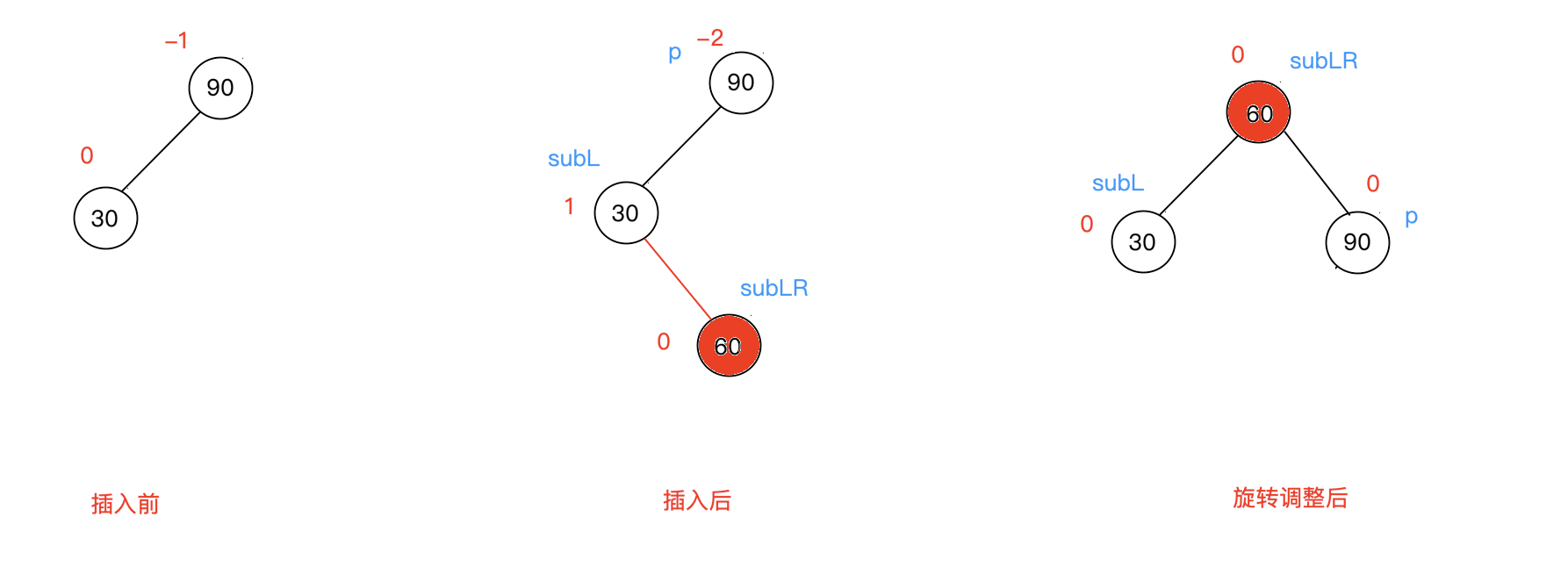 平衡二叉树（AVL树）