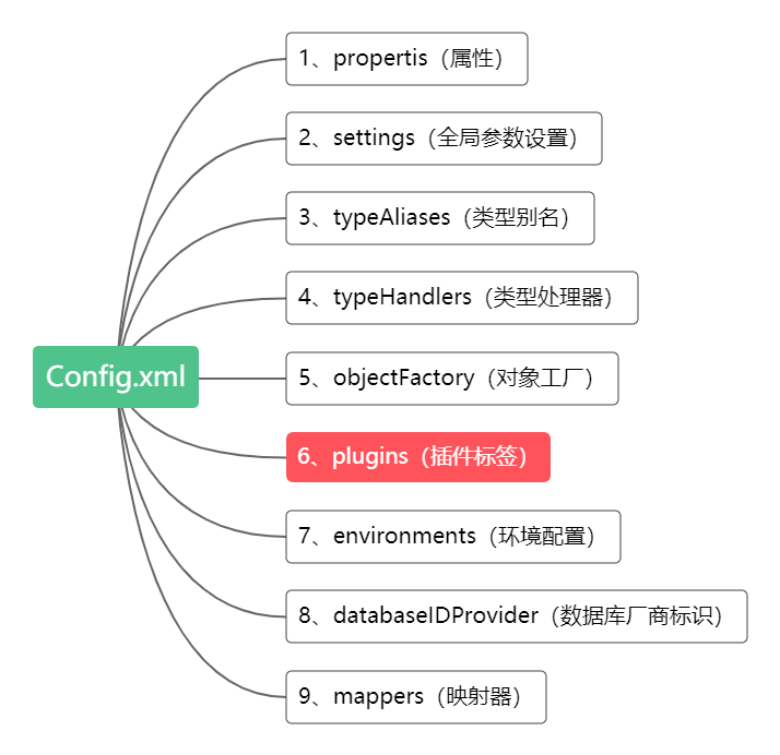 Configuration配置的9大顶级元素