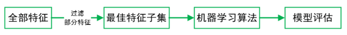 机器学习之特征选择（Feature Selection）