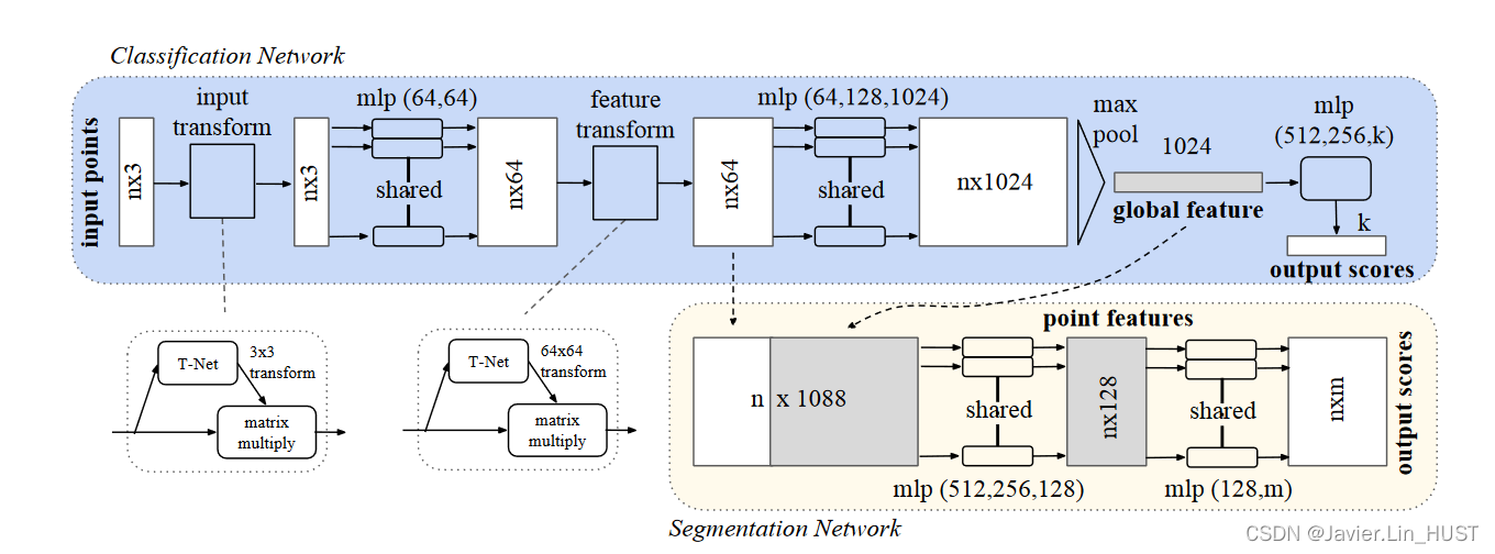 【论文简析+解读+Pytorch实现】PointNet: Deep Learning On Point Sets For 3D ...